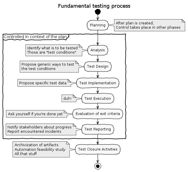 Fundamental Testing Process Diagram